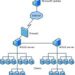 Windows Server Update Services (WSUS): настройка. WSUS Offline Update