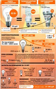 Экономим на электроэнергии с помощью замены ламп