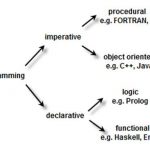 Методологии программирования: основные понятия и определения