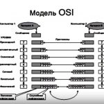 Семиуровневая модель OSI: понятие, принцип работы, протоколы и взаимодействие