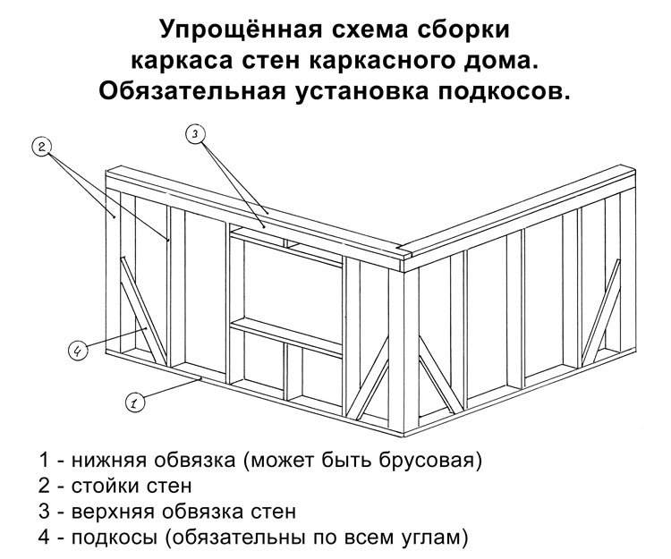 постройка каркасного дома своими руками подробная схема
