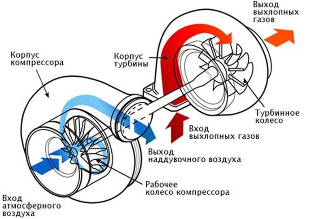 Схема работы турбокомпрессора КамАЗ