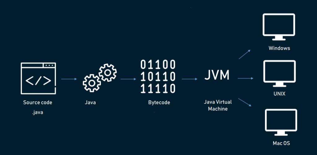 Определение Java