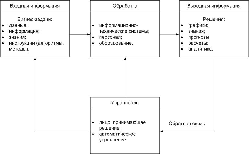 Структурная схема информационной системы
