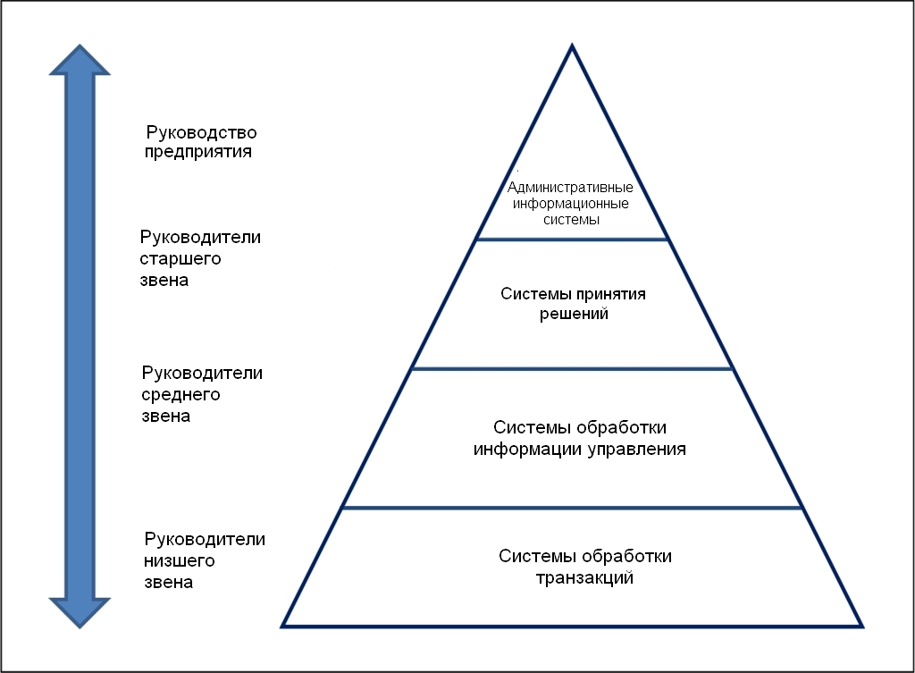 Четыре уровня иерархии информационных систем