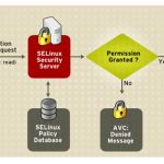 Как отключить SELinux на практике