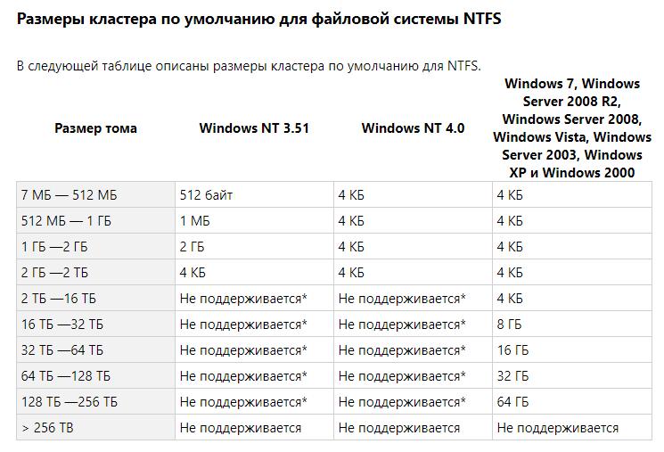Все поддерживаемые размеры кластера в NTFS